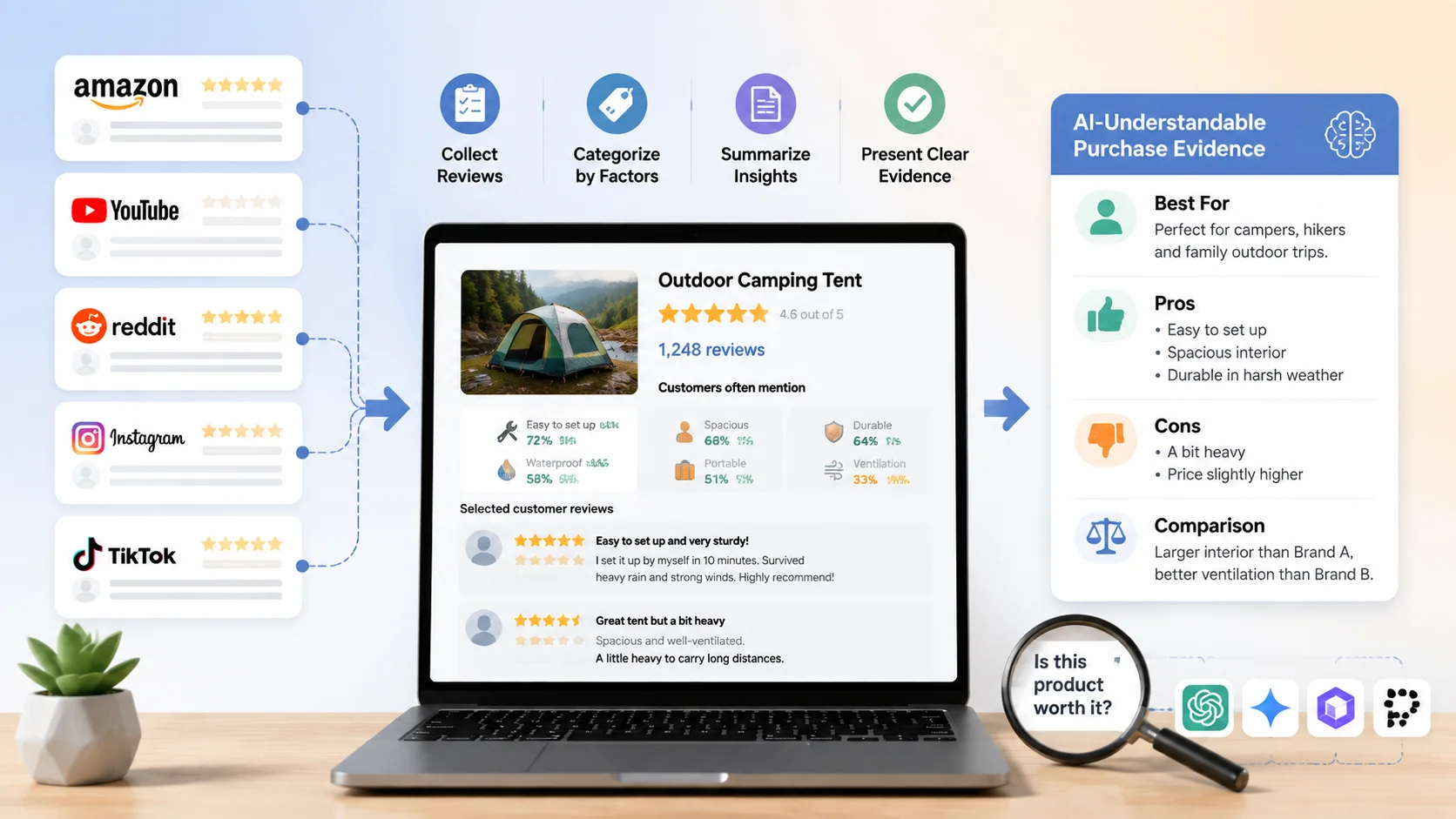 Product reviews scattered across Amazon, social media, and your standalone site — how to turn them into AI-readable purchase evidence?