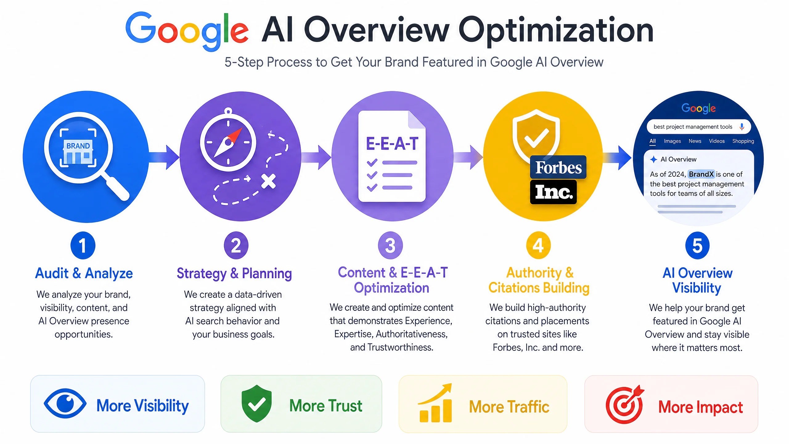 Google AI 概述：五步驟優化流程
