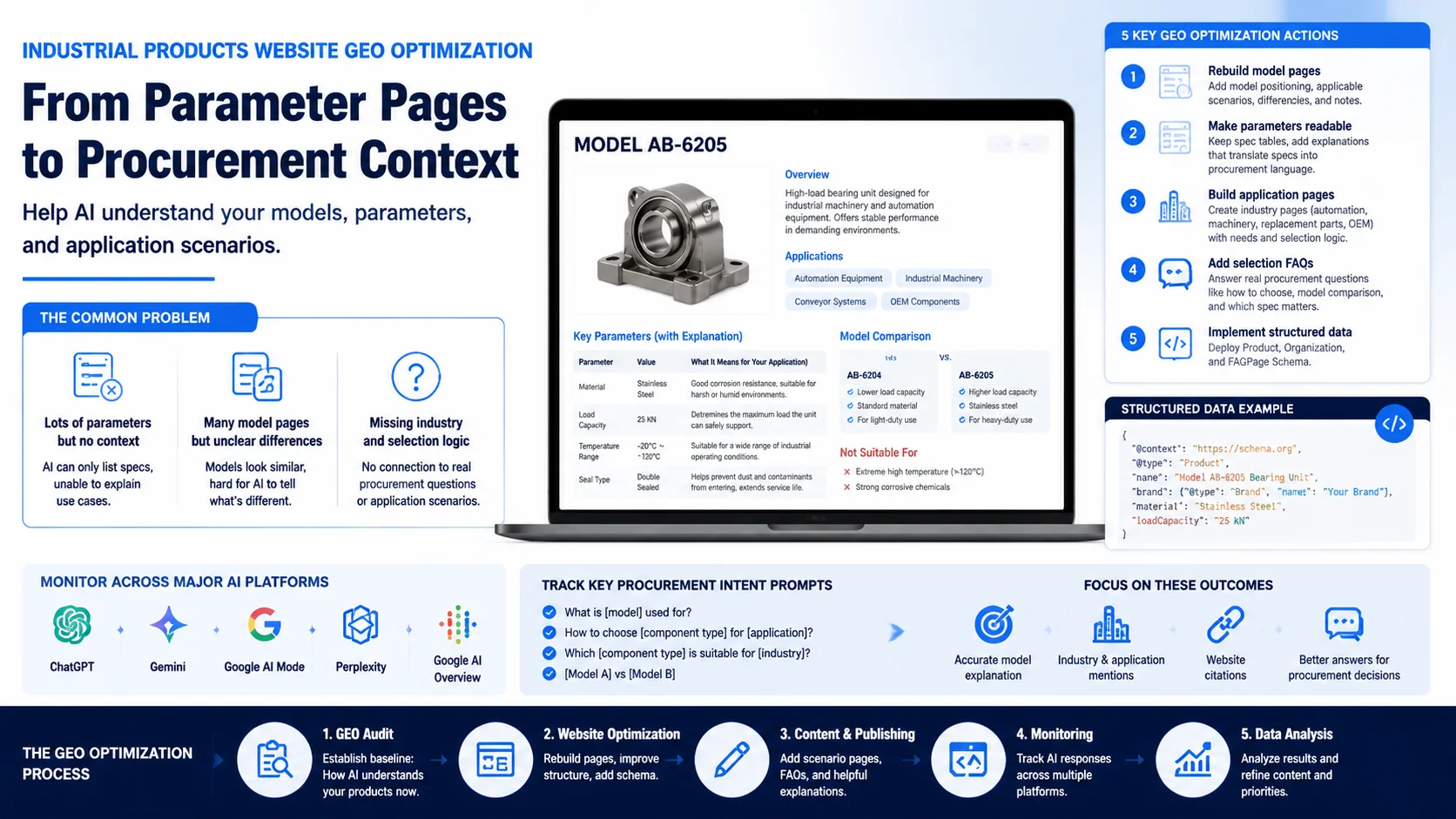 GEO Optimization for B2B Industrial Websites: From Parameter Pages to Procurement Context Pages
