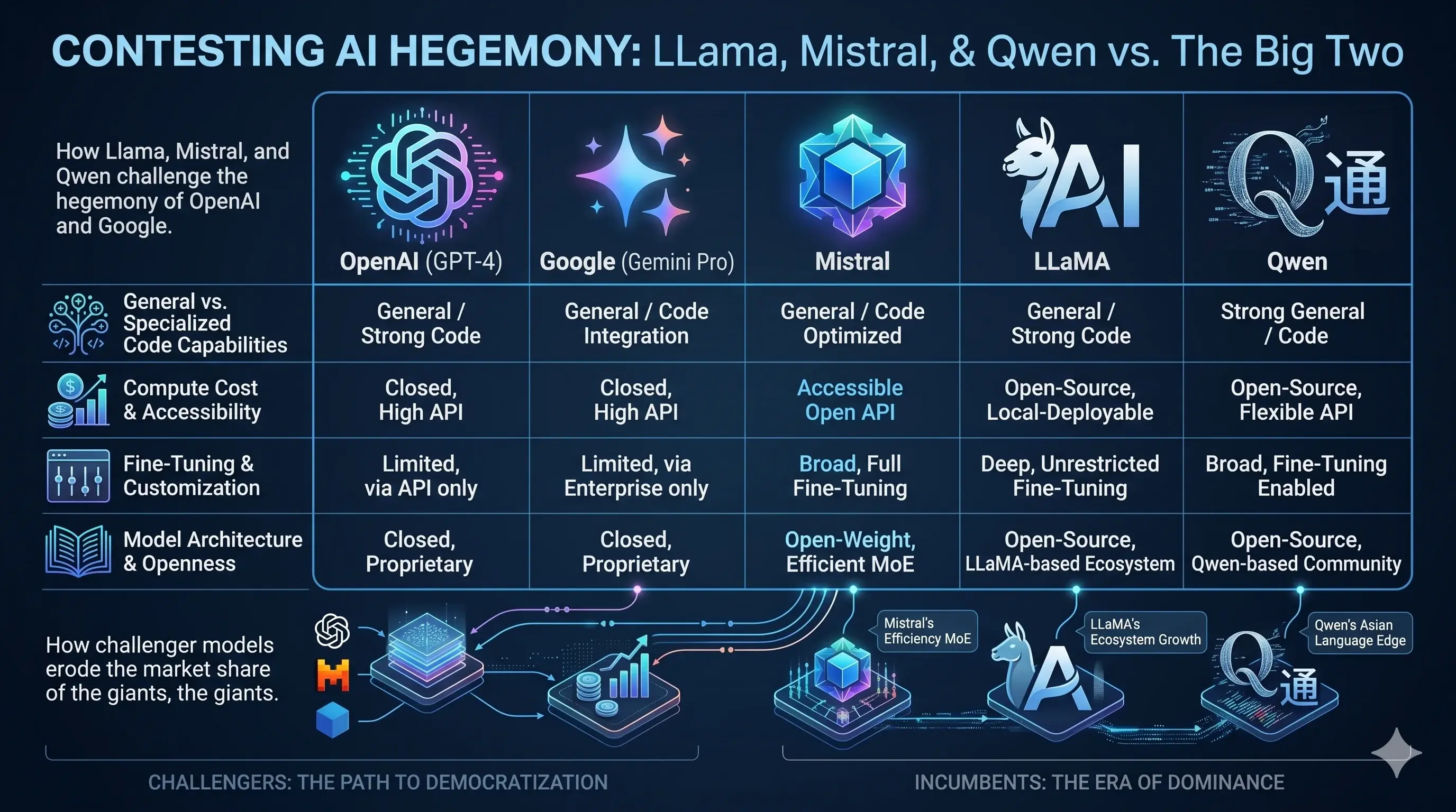 開源 AI 的力量：Llama、Mistral 和 Qwen 如何挑戰 OpenAI 和 Google 的霸權？