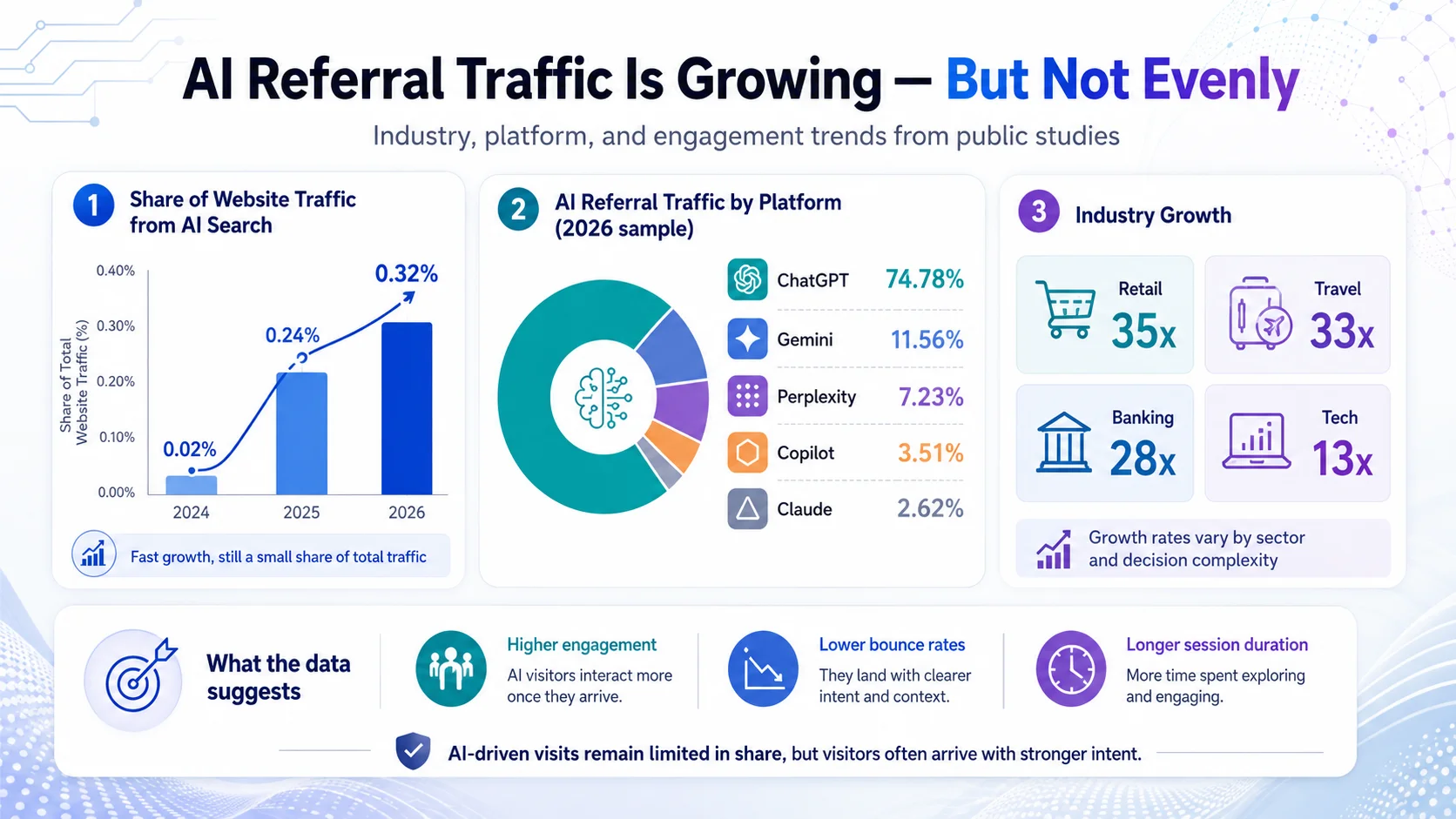 Which Industries Are Receiving AI Search Recommendations? A 2026 Study on Global Website Referral Sources