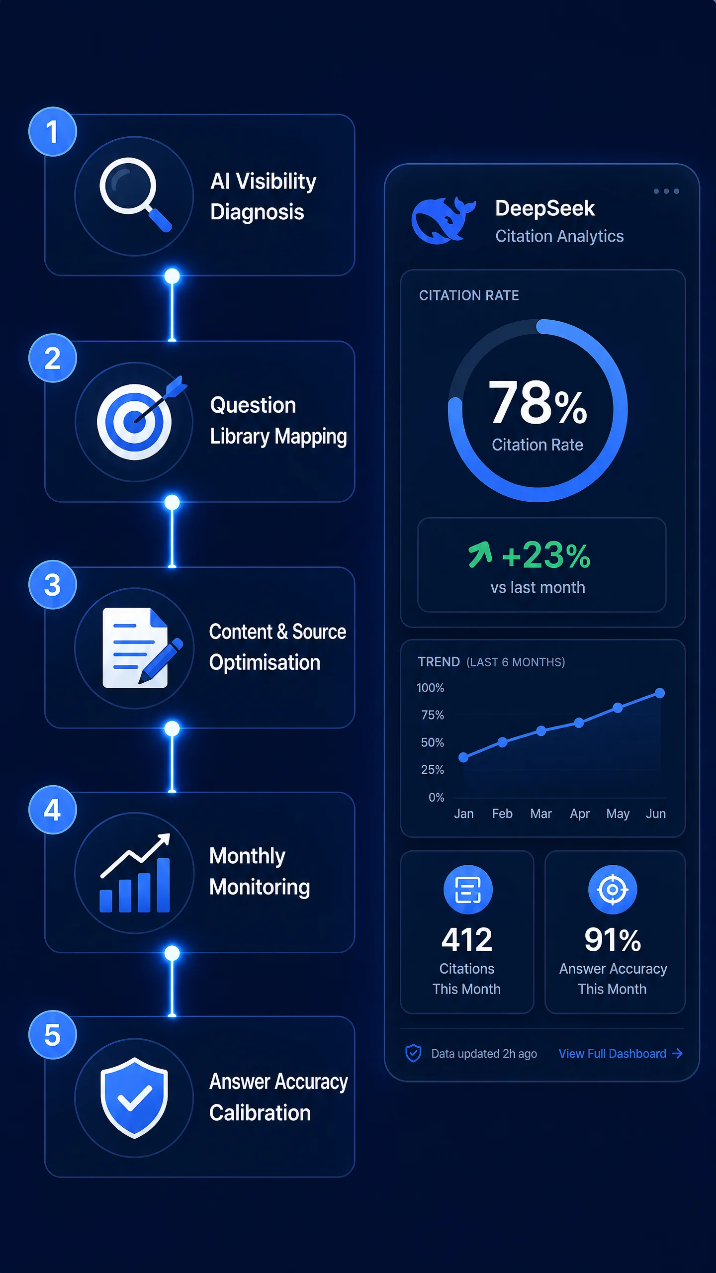 DeepSeek GEO Optimization 5-Step Process